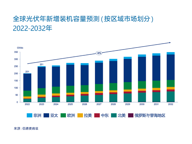 2023년 전 세계적으로 250GW가 추가될 예정입니다! 중국은 100GW 시대로 접어들었습니다.