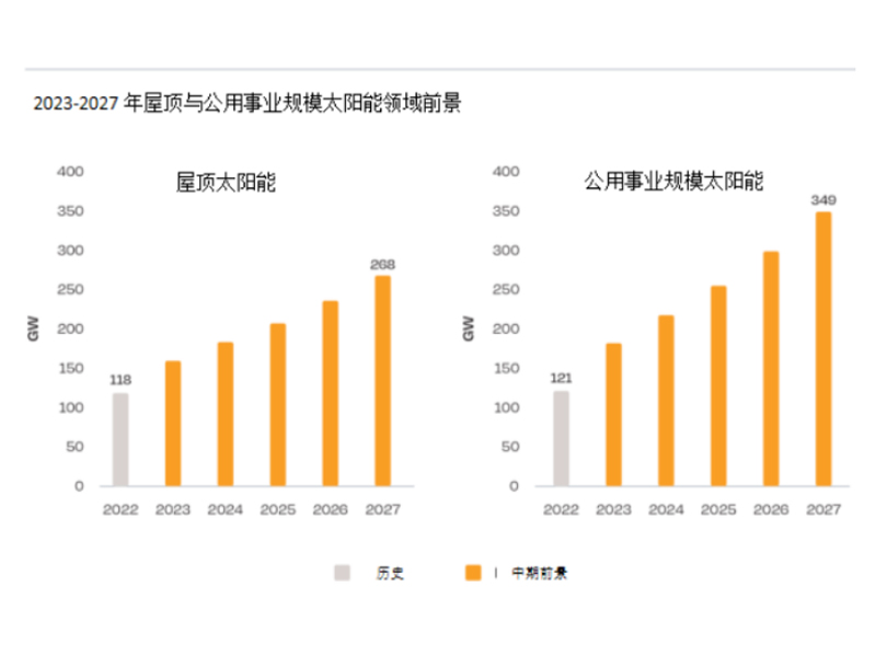 2022년 세계 신규 옥상 태양광 발전량 50% 급증, 118GW로 전망